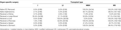 Liver Inclusion Appears to Be Protective Against Graft Loss-Due-to Chronic But Not Acute Rejection Following Intestinal Transplantation